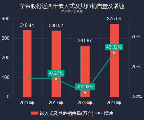 销售股份 销售股份解除限售