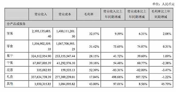 三只松鼠一年销售额 三只松鼠第一年销售额