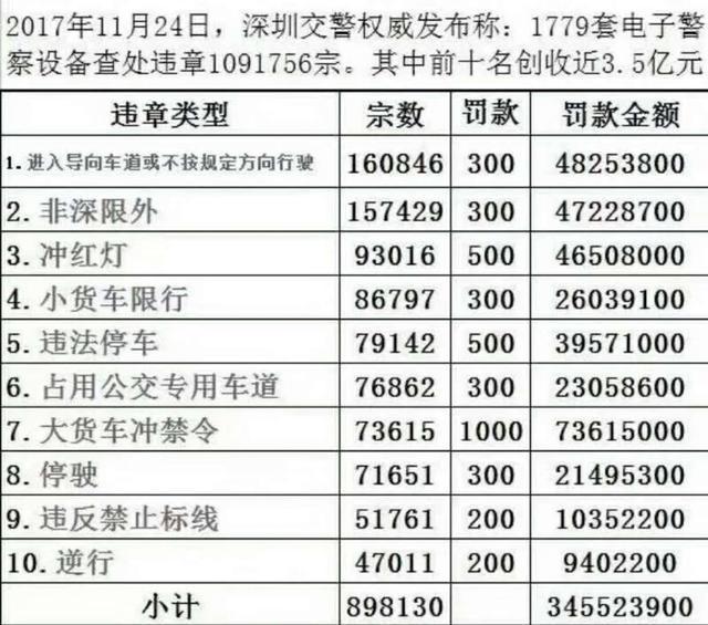 深圳闯红灯怎么处罚 深圳闯红灯扣6分罚500合理吗