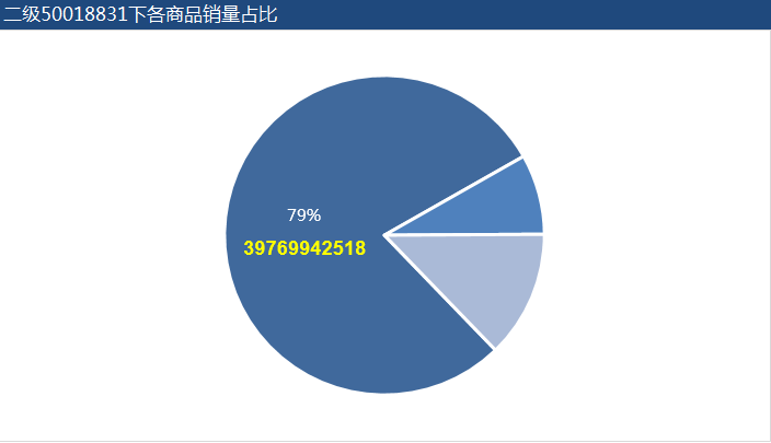 如何分析销售数据 如何分析销售数据的好坏