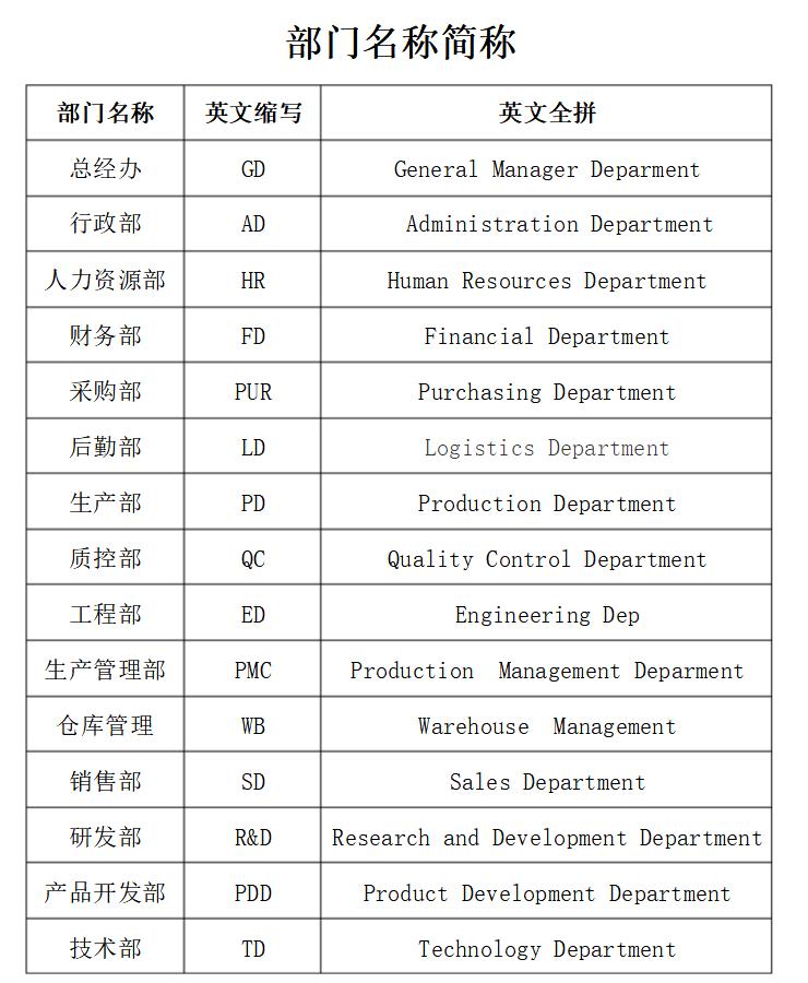 销售英文缩写 销售英文缩写sa