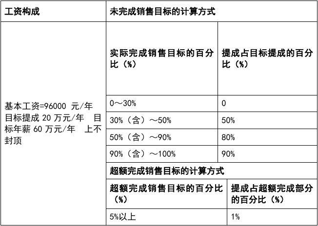 酒店销售提成方案 酒店销售提成方案表格