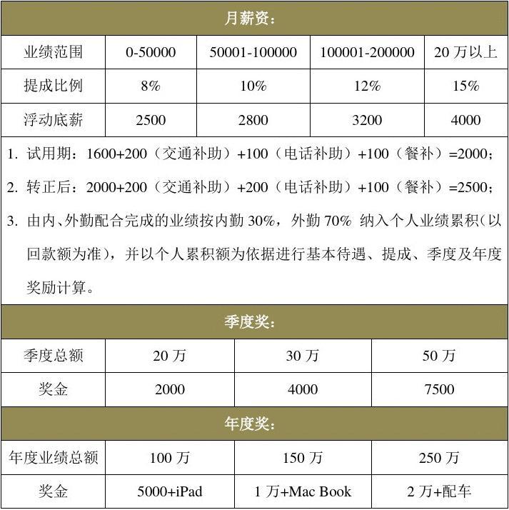 酒店销售提成方案 酒店销售提成方案表格