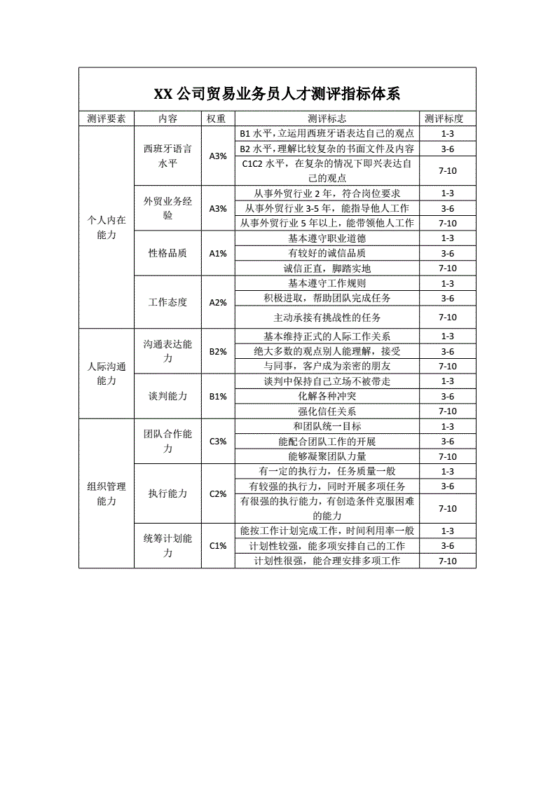 销售人员测评 销售人员测评指标