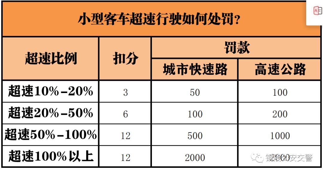 超速百分之五十怎么处罚 超速百分二十以上五十以下怎么处罚