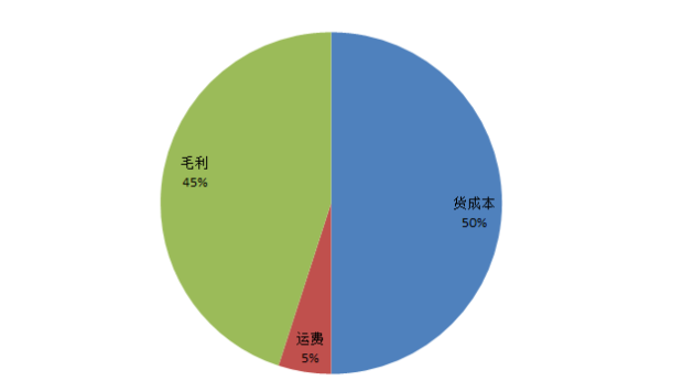 销售额怎么算 盈亏临界点销售额怎么算