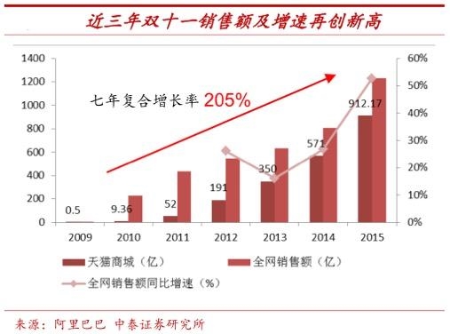 2016年双十一销售额 2018年双十一总销售额