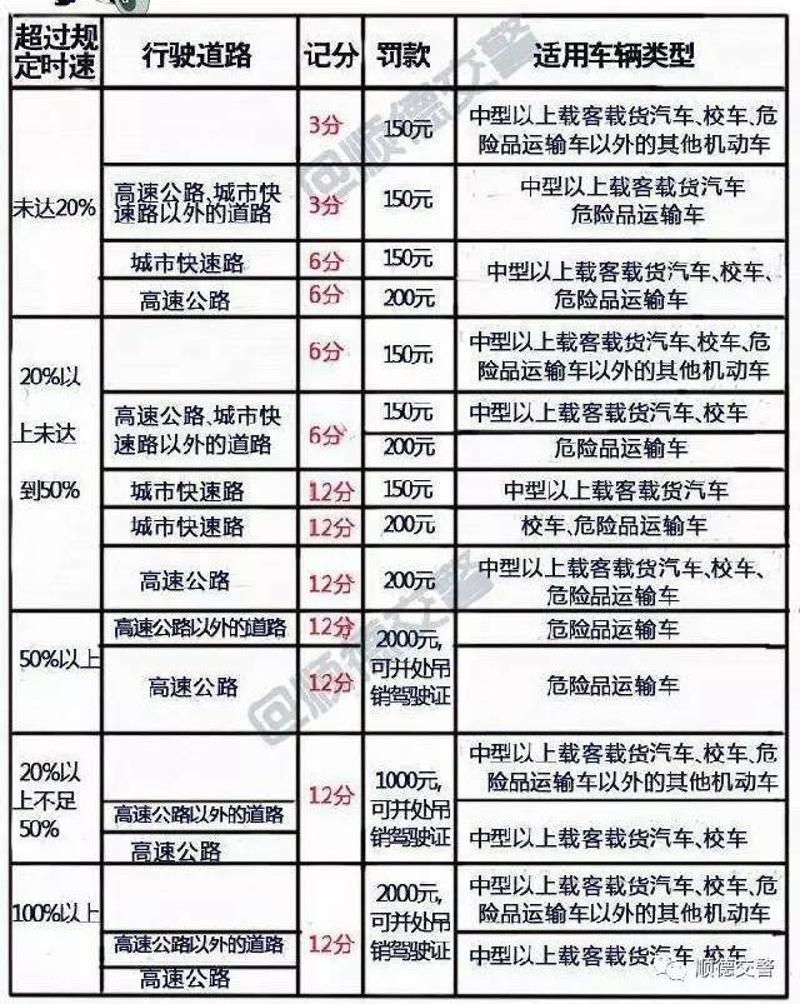 超速怎样处罚 测速抓拍超速怎样处罚