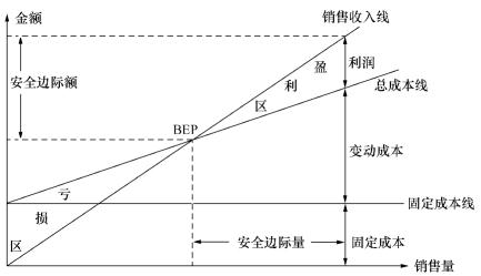 保本销售量公式 管理会计保本销售量公式