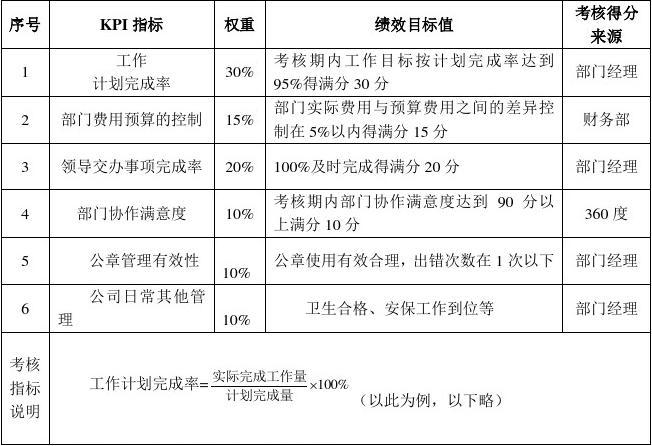 销售kpi考核指标 销售kpi考核指标有哪些