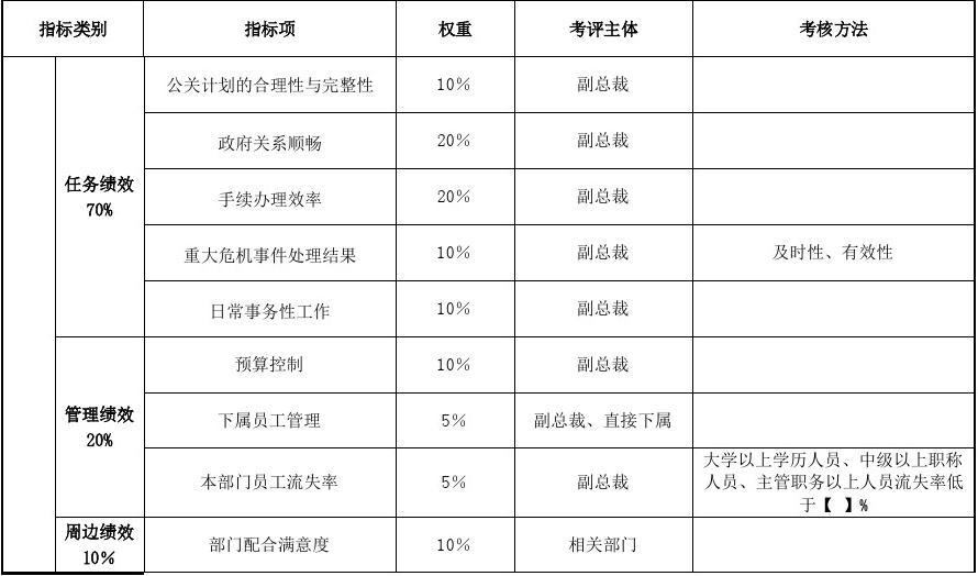 销售kpi指标 销售经理kpi指标