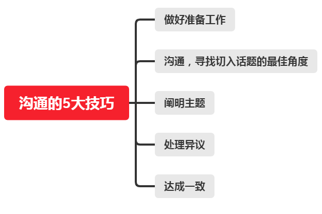 如何快速销售 如何提升销售业绩