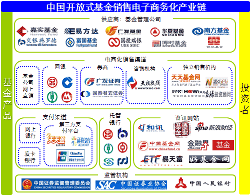 销售链 销售链管理