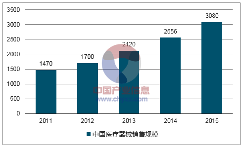 网上医疗器械销售 网上医疗器械销售平台