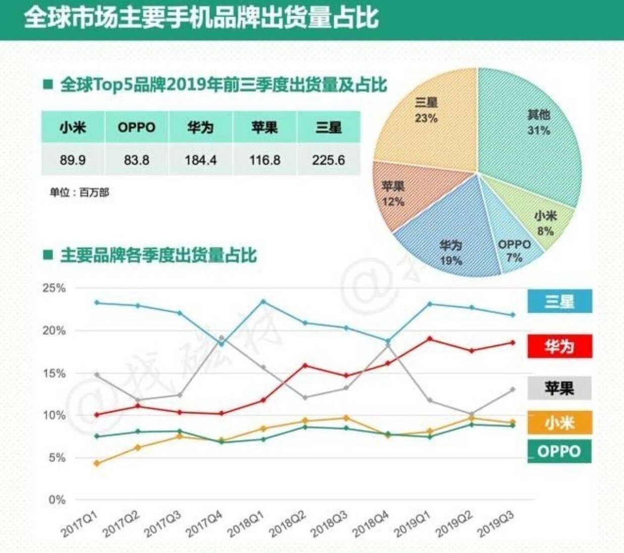 华为手机销售量 华为手机销售量排行榜2022