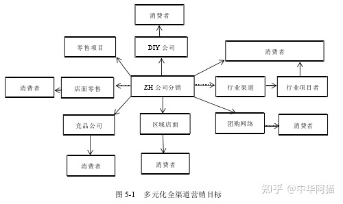 销售渠道研究 销售渠道研究方法