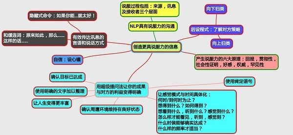 nlp销售心理学 NLP销售心理学不销售的销售心理学