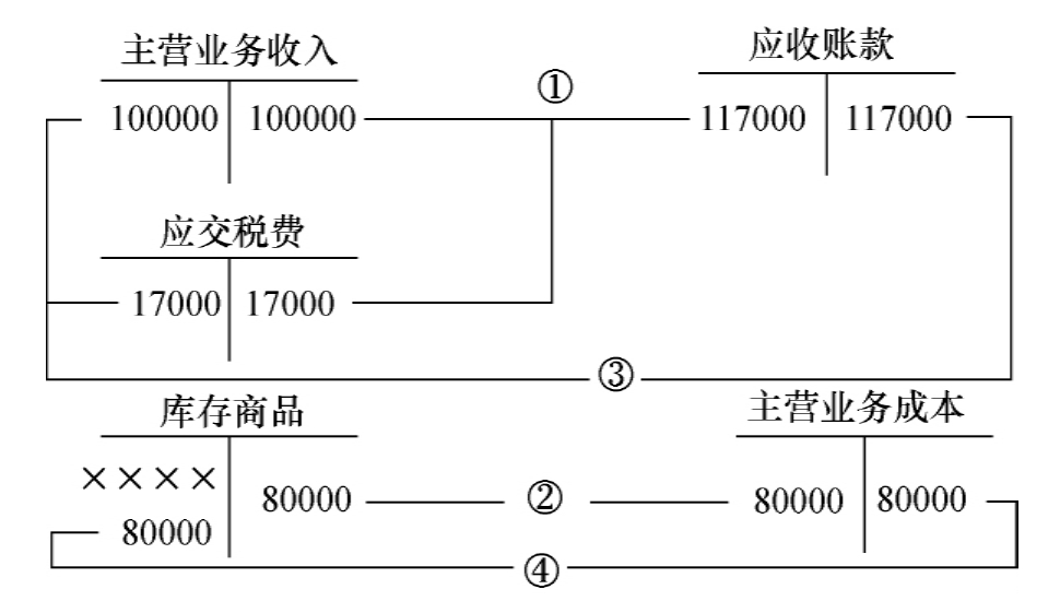 销售折让会计分录 购货方销售折让会计分录