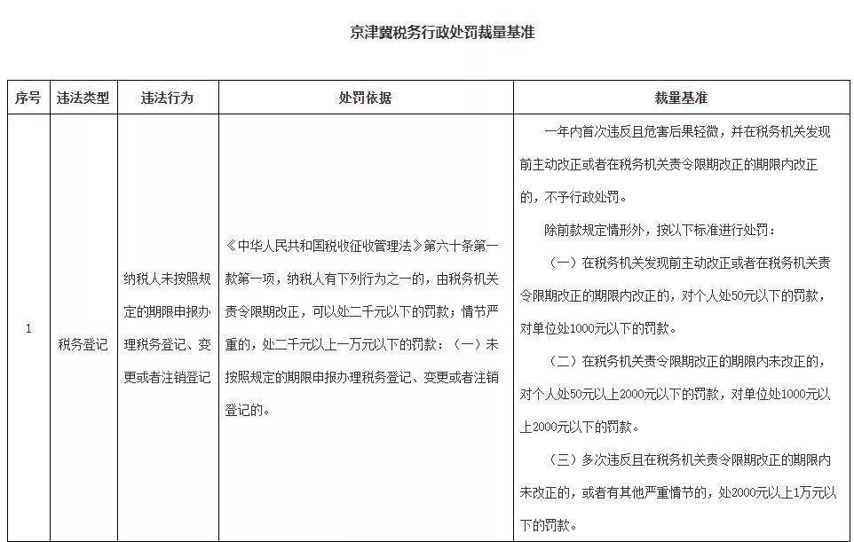 税务行政处罚权 税务行政处罚权力清单