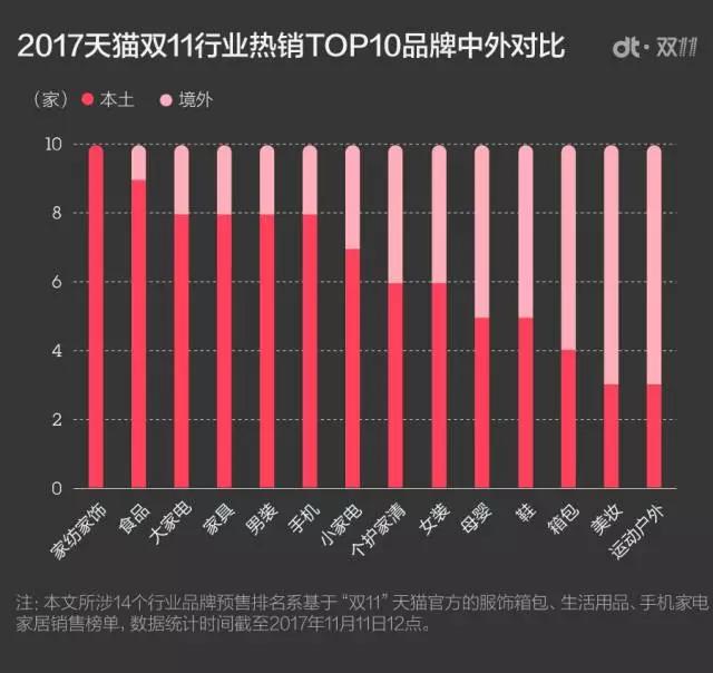 2017双11销售额 2018年双十一总销售额