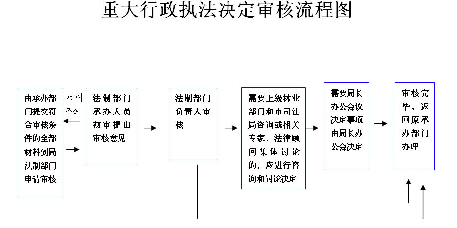 林业行政处罚程序规定 林业行政处罚程序规定全文