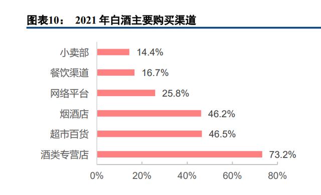 销售酒的渠道 酒的主要销售渠道