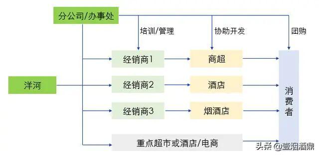 销售酒的渠道 酒的主要销售渠道