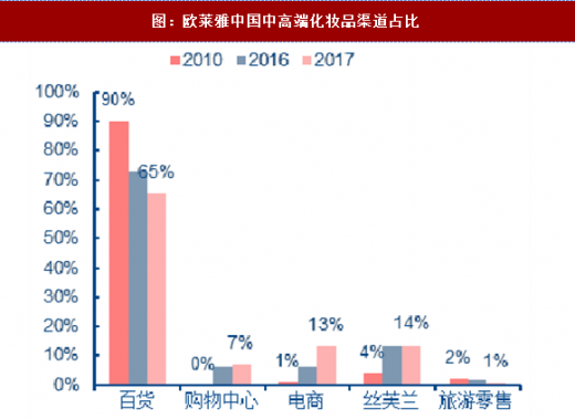 化妆品的销售渠道 化妆品的销售渠道问题