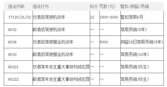 酒驾醉驾处罚标准 醉酒驾驶处罚新标准2022