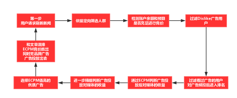 信息流广告投放获客成本 