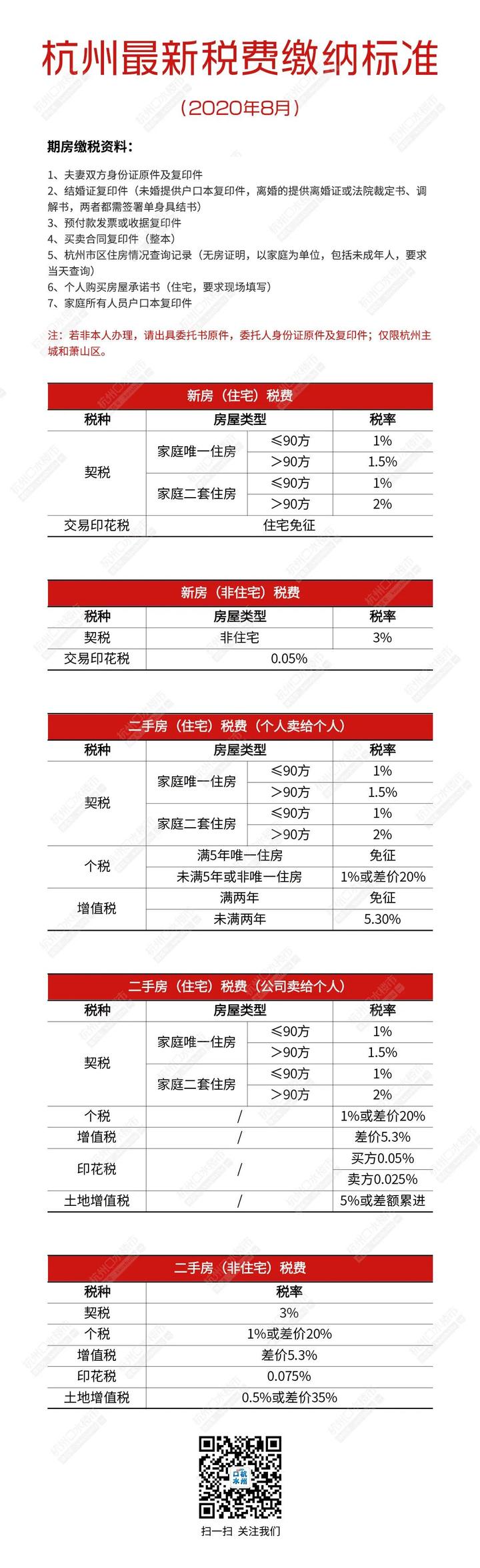 交契税需要无房证明吗 不开无房证明可以享受1%契税吗