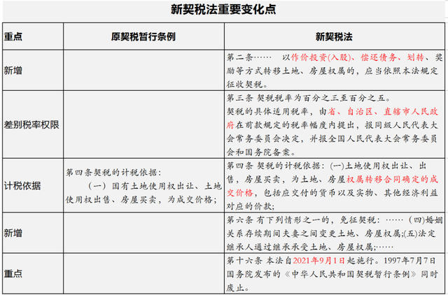 2021年契税的政策 2021年契税最新政策