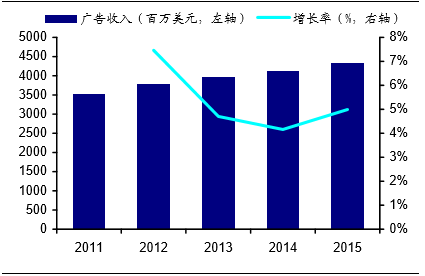 投放广告费用占比例 投放广告费用占比例多少合理