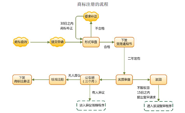 南海区注册商标流程及费用 佛山市南海区注册公司去哪里办理