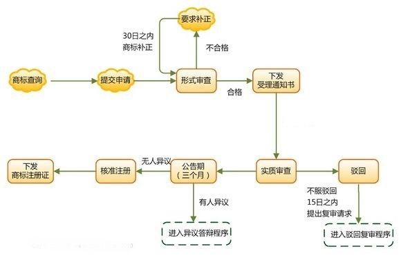 西山区注册商标流程及费用 