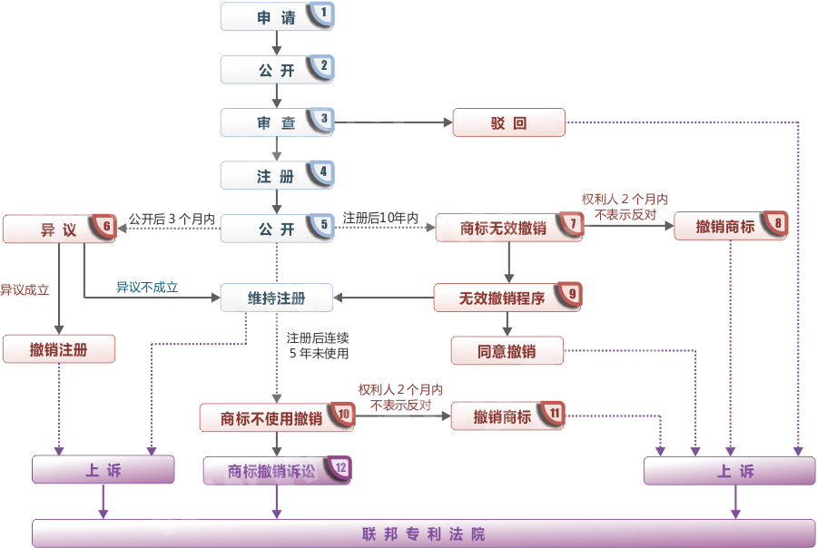 盐田注册商标流程及费用 盐田注册商标流程及费用多少