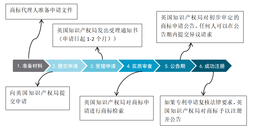 浦东注册商标流程及费用 浦东注册商标流程及费用多少