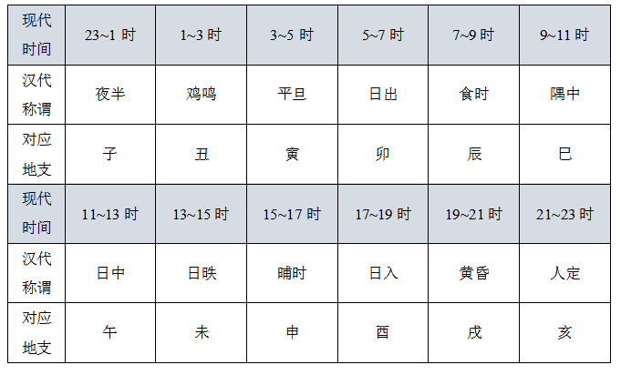 十二生肖时辰表排行 十二生肖时辰表排行图片