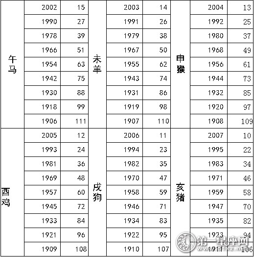 查查十二生肖的年龄表 查十二生肖的全部岁数表