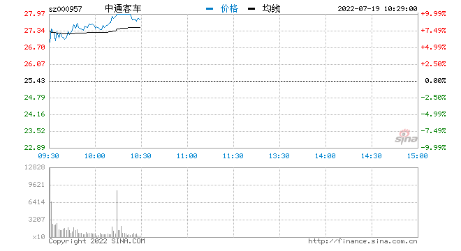 中通客车大涨超7% 股价再创历史新高