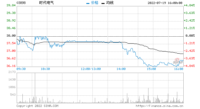 时代电气及子公司累计获政府补助2.11亿元