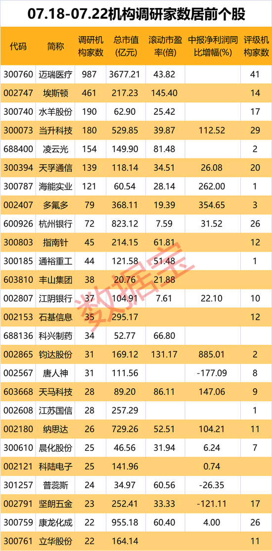 狂吸机构粉，医疗器械龙头获近千家机构围观，回应大股东有无减持计划！