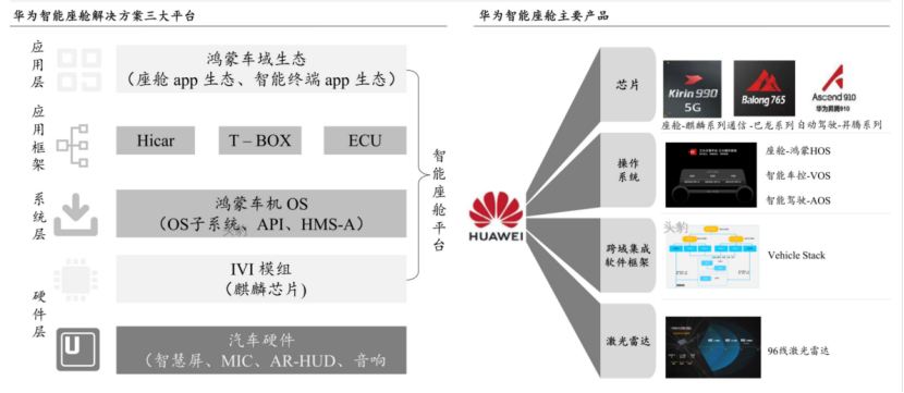 首款搭载华为鸿蒙智能座舱SUV即将上市！产业链受益上市公司有这些