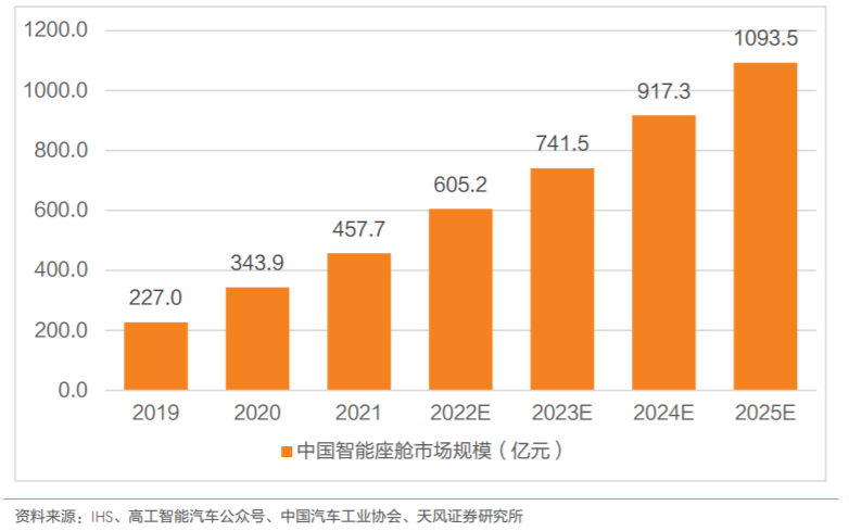 首款搭载华为鸿蒙智能座舱SUV即将上市！产业链受益上市公司有这些