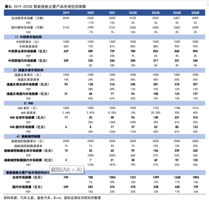 首款搭载华为鸿蒙智能座舱SUV即将上市！产业链受益上市公司有这些