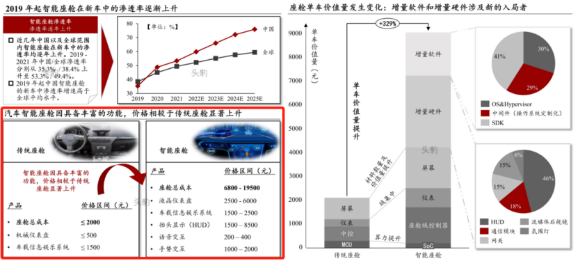 首款搭载华为鸿蒙智能座舱SUV即将上市！产业链受益上市公司有这些