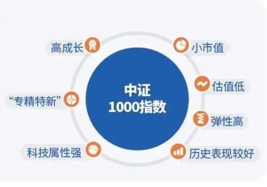 中证1000期指期权上市 成长股更为基金青睐