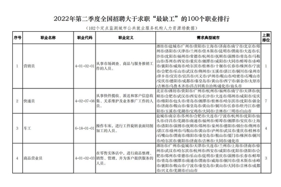 找工作的注意了！人社部发布今年第二季度“最缺工”职业排行