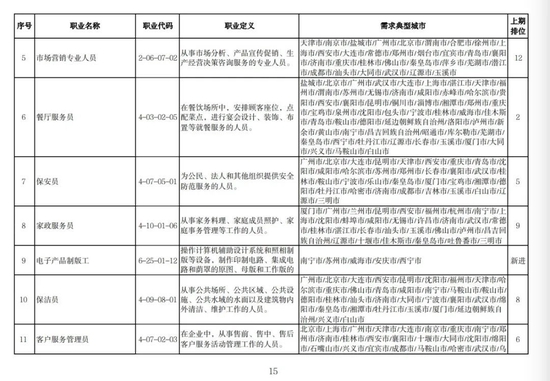 找工作的注意了！人社部发布今年第二季度“最缺工”职业排行