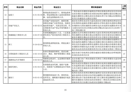 找工作的注意了！人社部发布今年第二季度“最缺工”职业排行